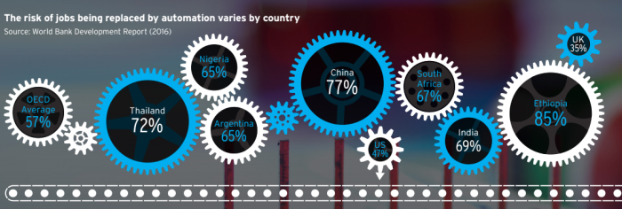 statistics-jobs replaced by automation technology per country