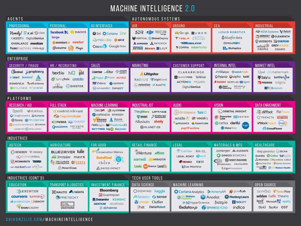 machine learning and ai application across industries and platforms