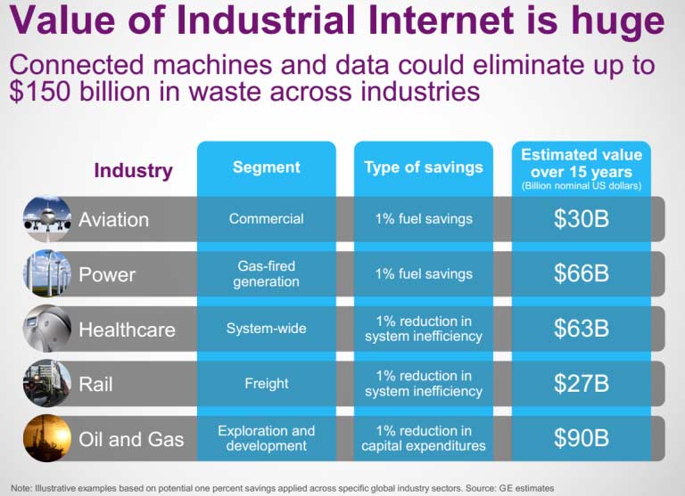 value of industrial iot across industries